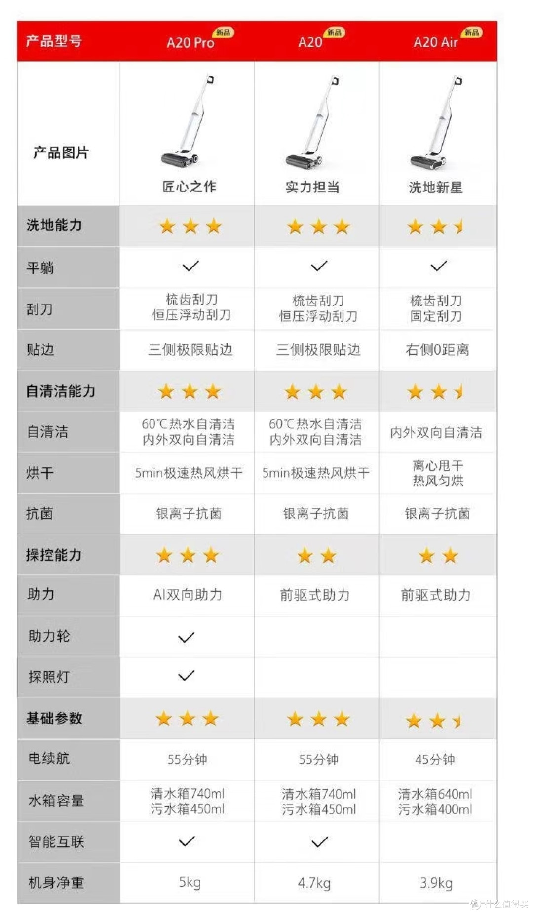 光平躺不够，好用才行！石头A20洗地机长测使用报告