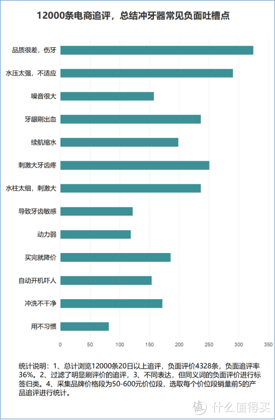 冲牙器的好处和坏处有哪些？爆料存在的4类隐患弊端！