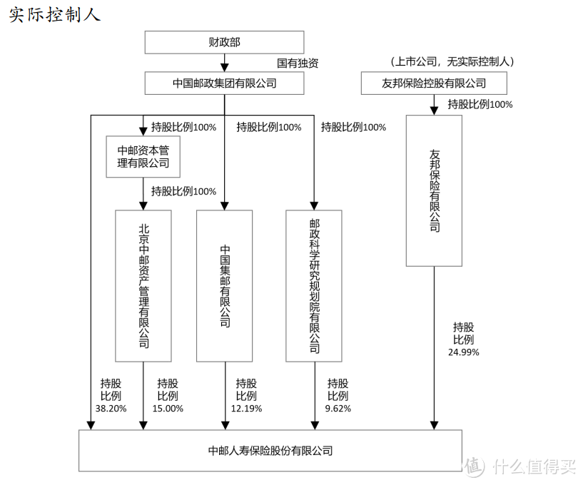 中国邮政保险股权结构