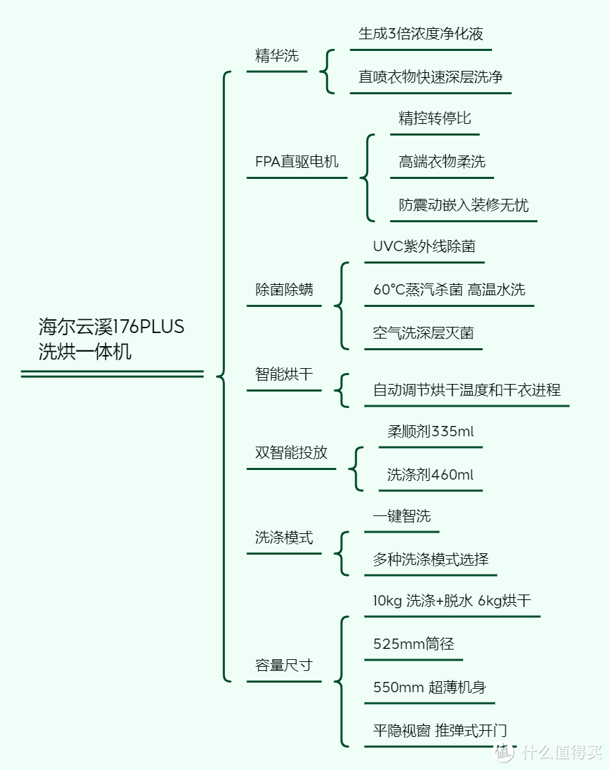 舒适生活从洗衣机选购开始！7款海尔洗衣机详细解析（附思维导图）看过这篇就购了！（建议收藏）