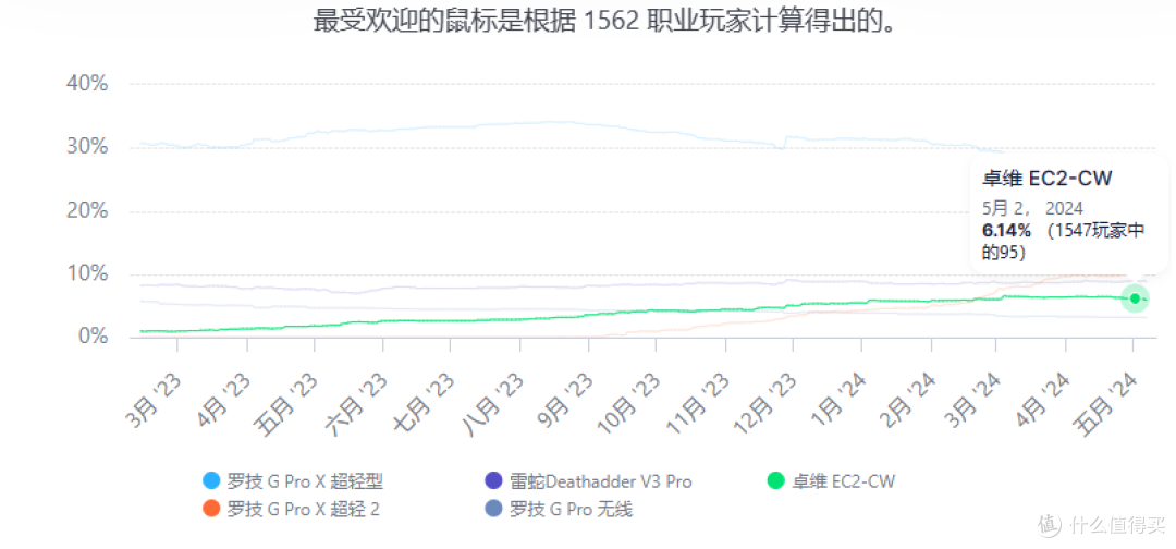 618高性价比鼠标推荐,年中大促给自己换个好装备吧!