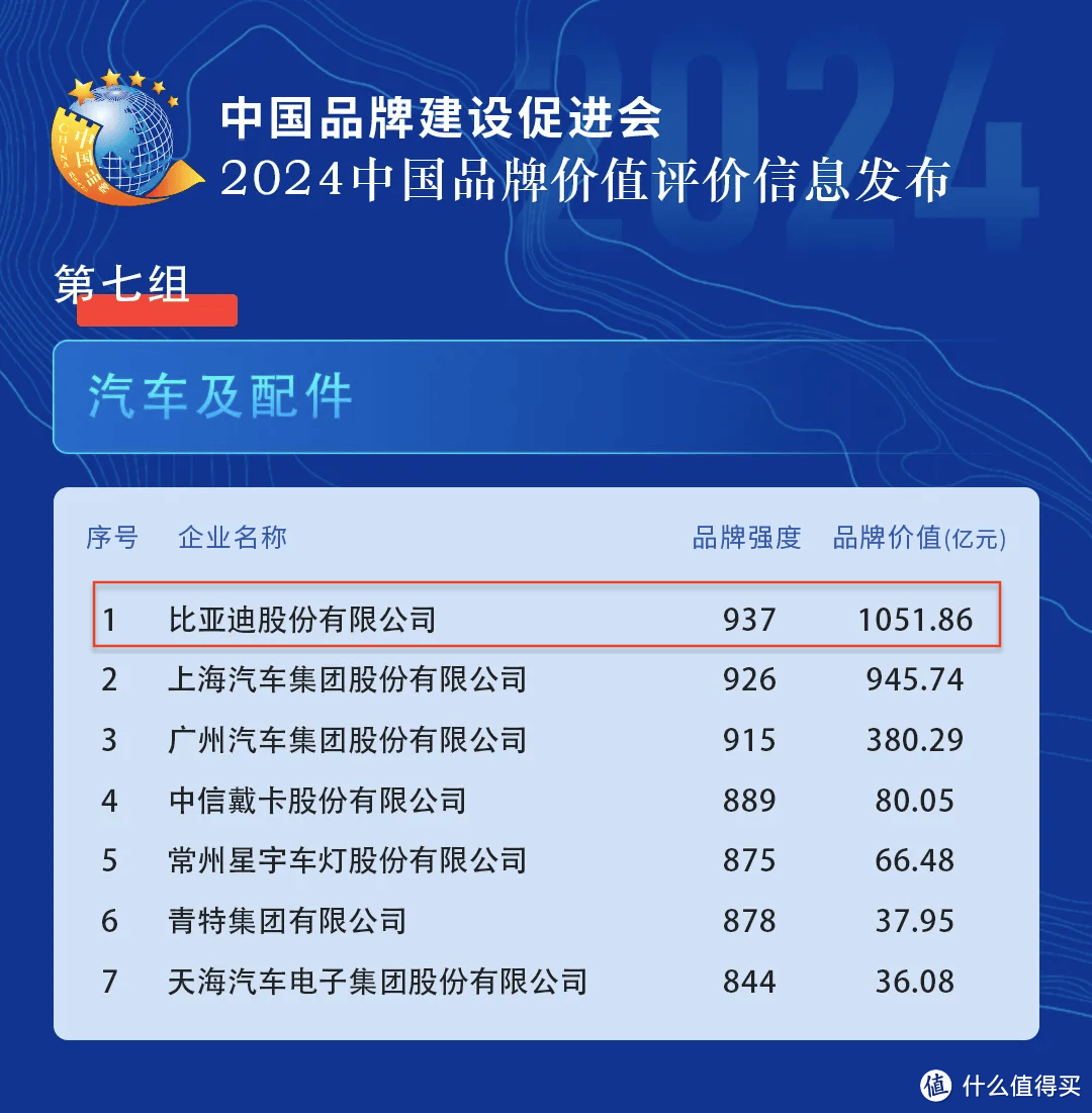 2024中国品牌价值公布，比亚迪品牌价值破千亿，汽车及配件领域第一