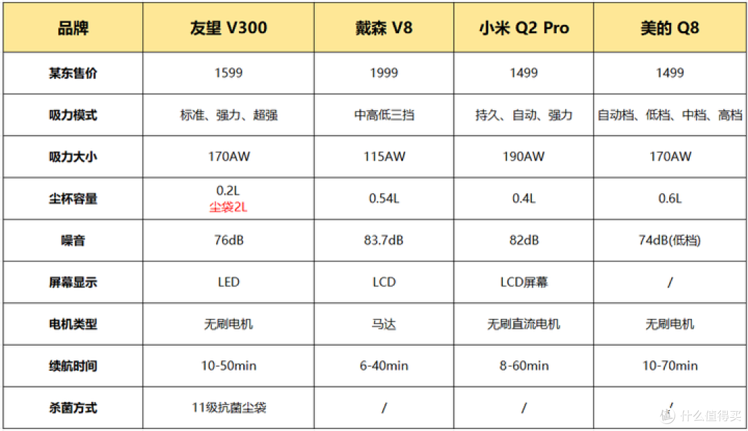 【吸尘器深度测评】千元精选 | 吸尘器推荐，友望丨小米丨美的丨戴森四款热门机型实测大比拼