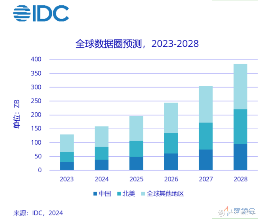 IDC重磅发布：未来五年全球数据圈发展趋势及预测