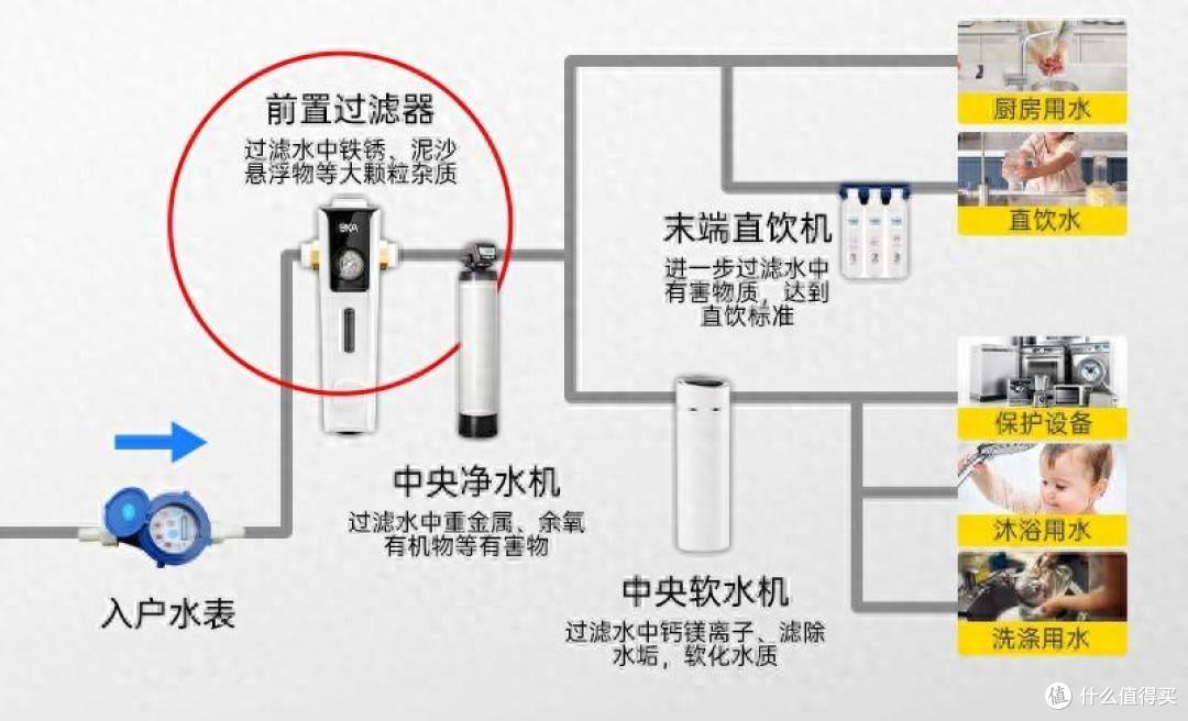 前置过滤器有必要安装吗?口碑最好的前置过滤器有哪些,看完收藏