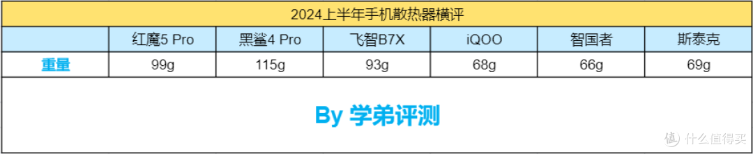 2024年中手机散热器横评,红魔/黑鲨/飞智/iQOO谁是性能之王?