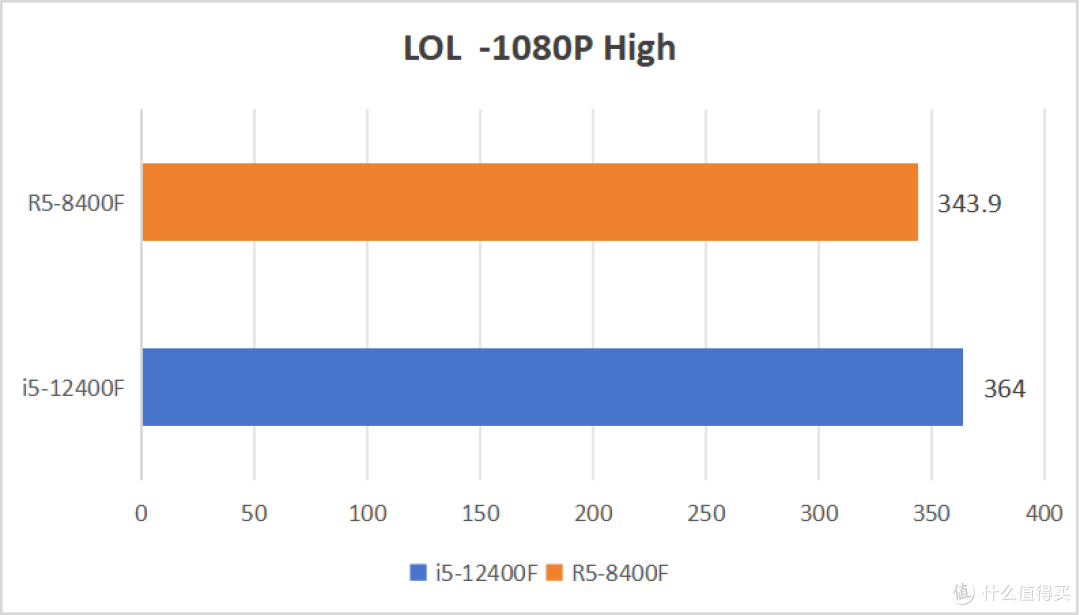 8400F 850元值不值?不着急!价格还能降!
