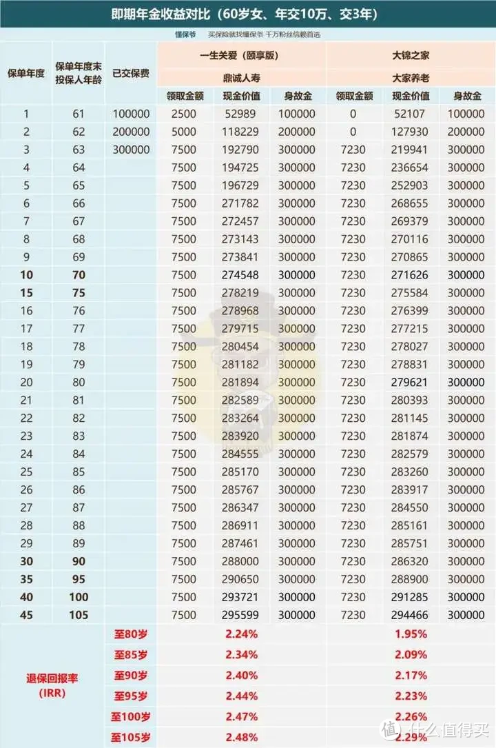 现交现领的即期年金，能解养老之忧吗？来看两款产品！