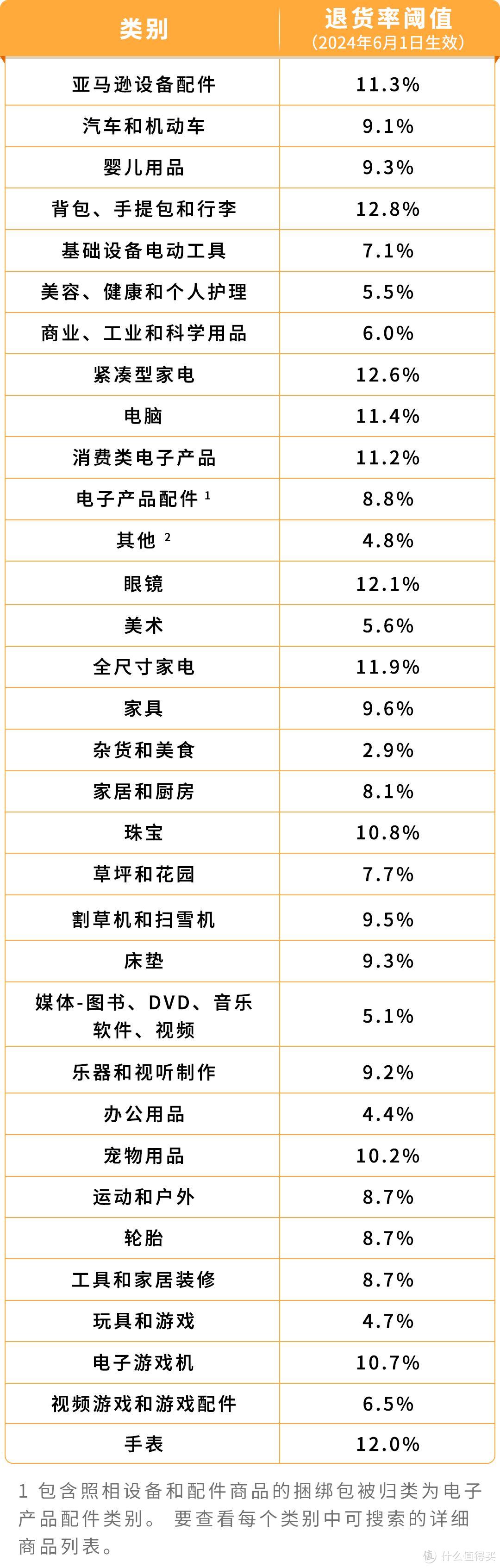 重要通知！亚马逊退货处理费标准6月1日调整，速速了解！