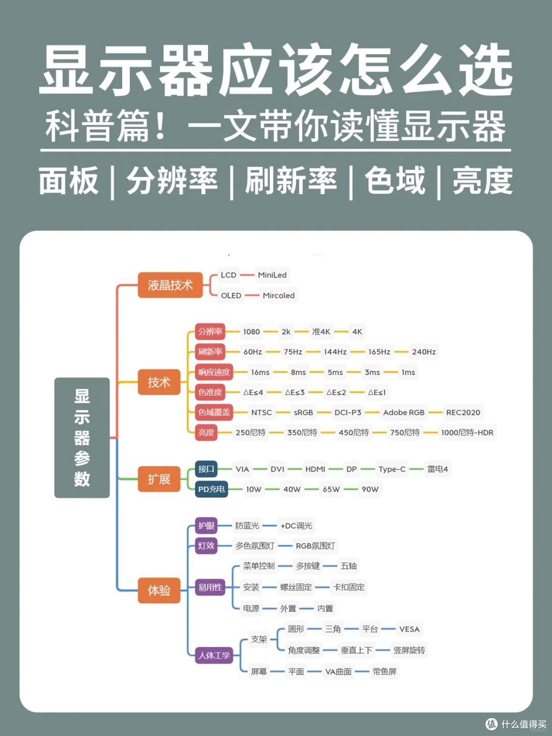 告别选择困难症!5分钟搞定显示器选购!