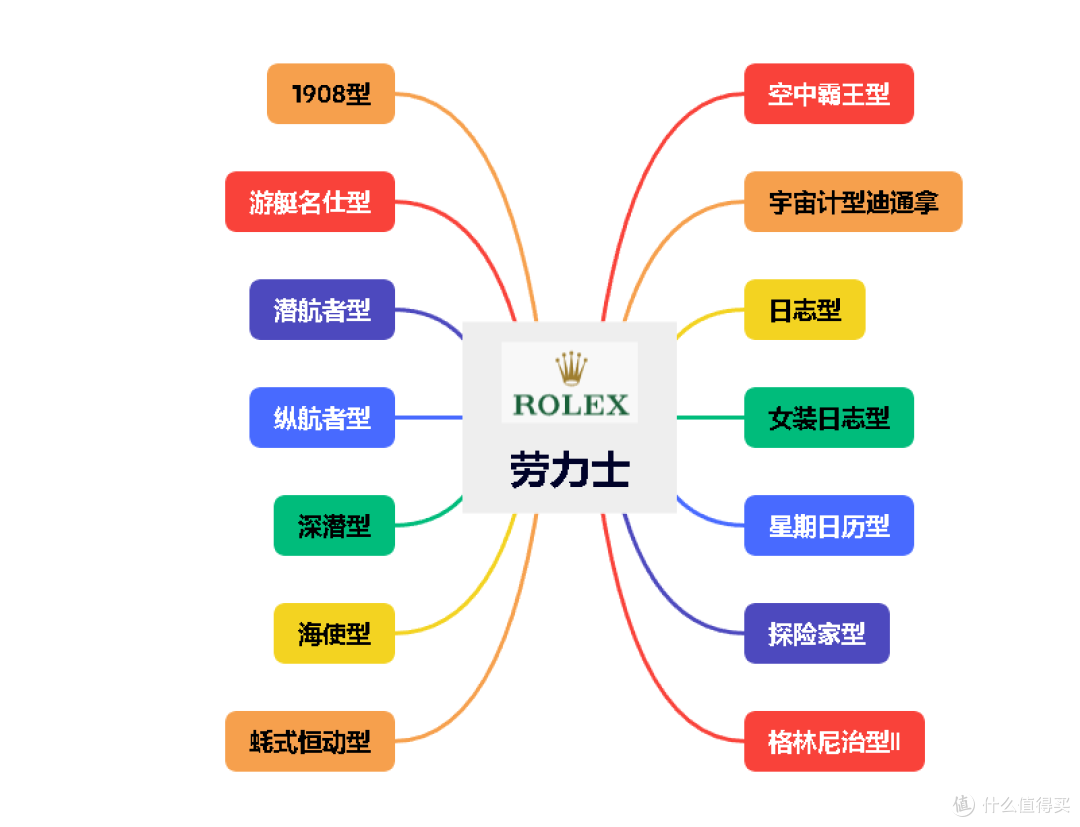 一“劳”永逸的劳力士都有哪些经典系列和型号?
