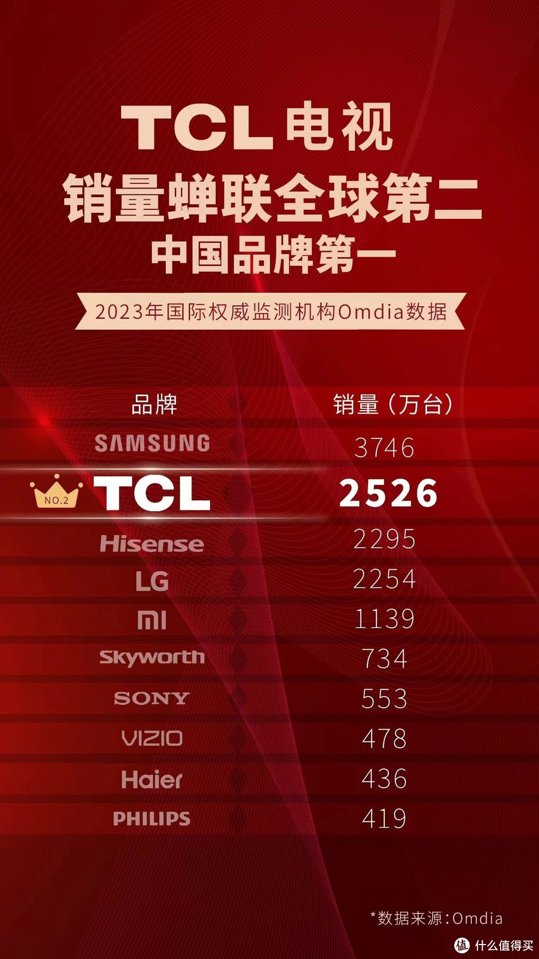 TCL电视再创辉煌！2023年全球销量第二，中国品牌第一！国人骄傲！
