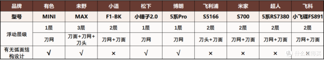 电动剃须刀推荐指南,千万别瞎选!