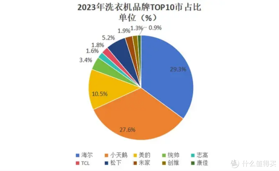 2024年海尔洗衣机怎么选？这3款销量高性价比高口碑好，值得买！