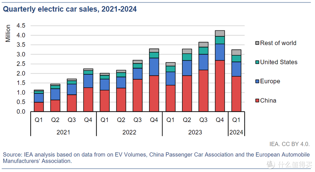 全球电动汽车销量飙升18%，特斯拉重登销冠