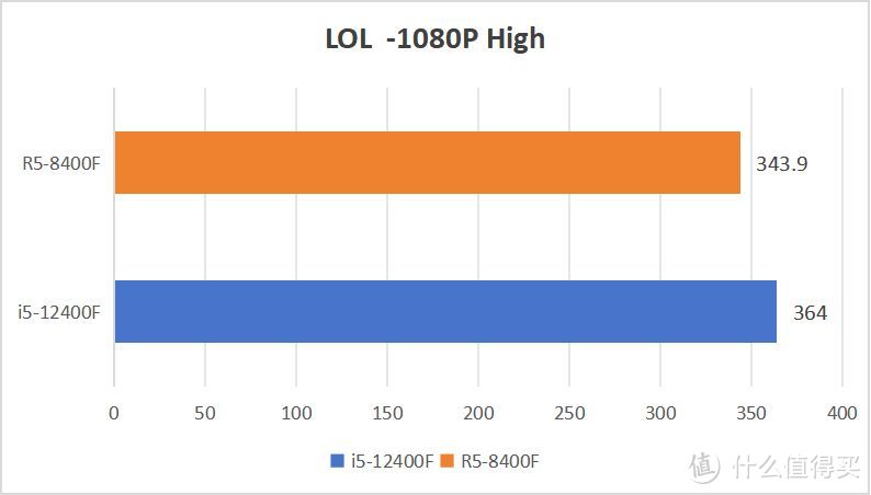 谁是入门甜品U?8400F VS12400F 性能大比拼！