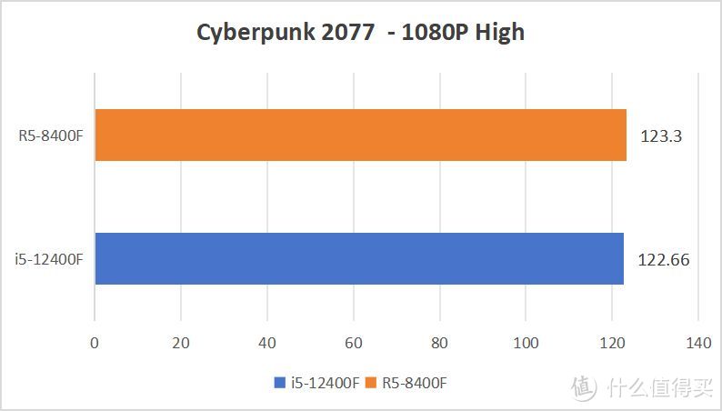 谁是入门甜品U?8400F VS12400F 性能大比拼！