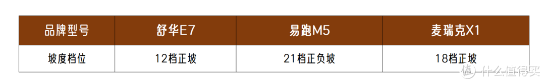 3000元的跑步机哪款好？易跑M5、麦瑞克X1、舒华E7横向对比体验！