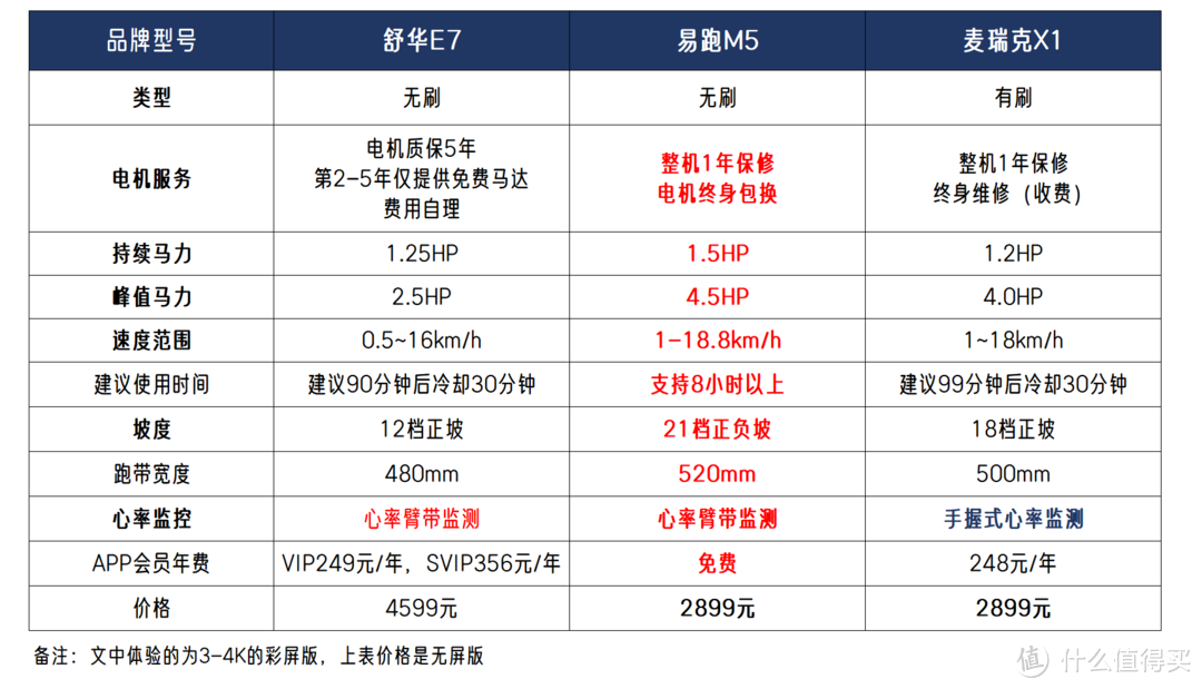 3000元的跑步机哪款好？易跑M5、麦瑞克X1、舒华E7横向对比体验！