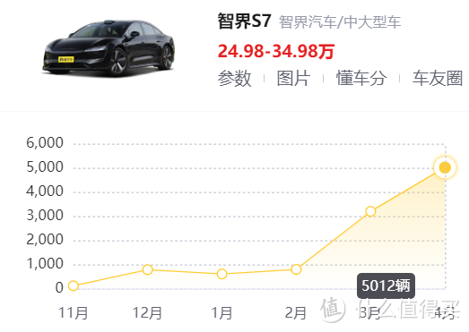 如何看待小米汽车（SU7）5月第2周交付1099辆，连续四周销量下滑？