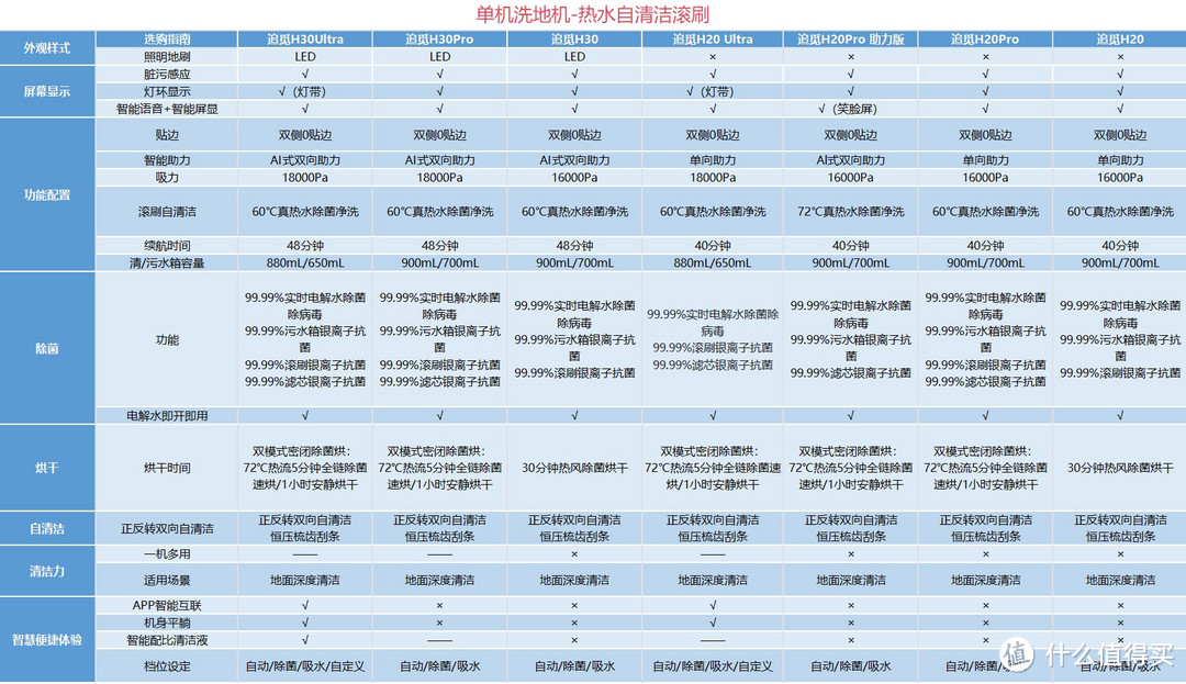 追觅各型号对比图