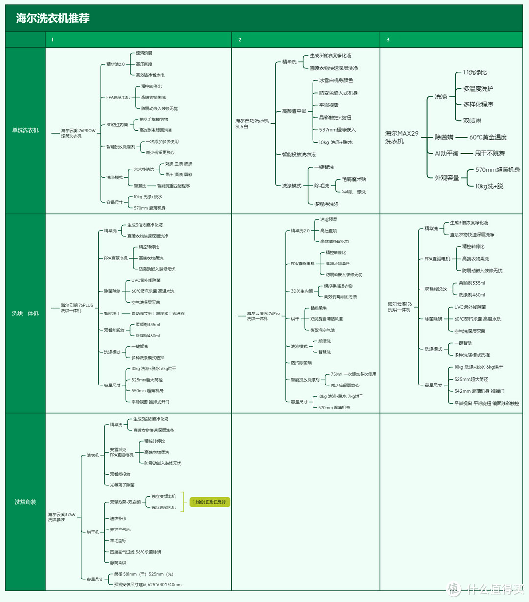 舒适生活从洗衣机选购开始！7款海尔洗衣机详细解析（附思维导图）看过这篇就购了！（建议收藏）