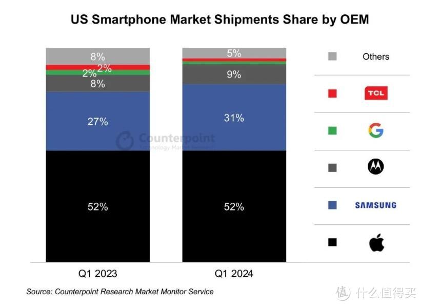 中国手机，拿下美国10%的市场，有一品牌更是排第3名