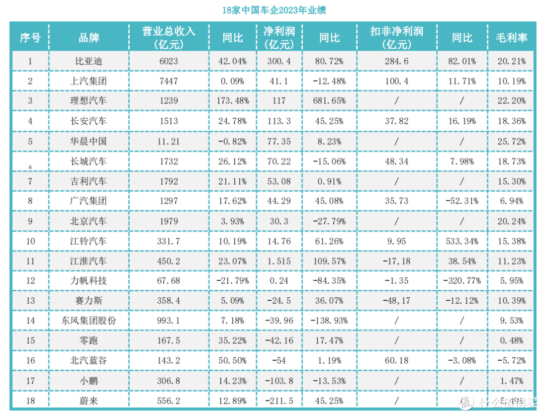 丰田的年利润，是中国18家上市车企的2.5倍，你却说丰田要凉？