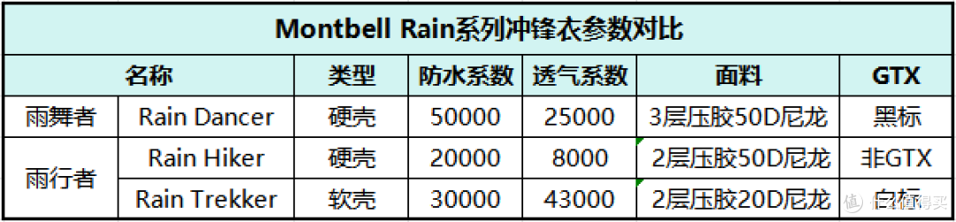 Montbell冲锋衣该怎么选?雨舞者VS雨行者横向对比测评