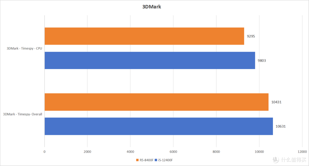 锐龙5 8400F VS 酷睿i5 12400F,谁更香?