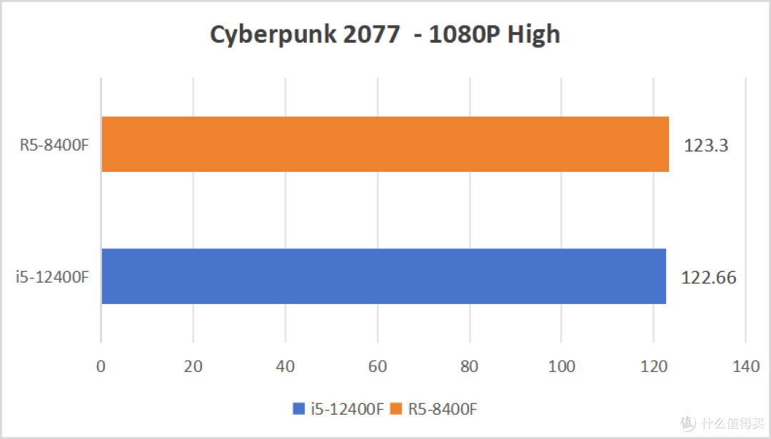 锐龙5 8400F VS 酷睿i5 12400F,谁更香?
