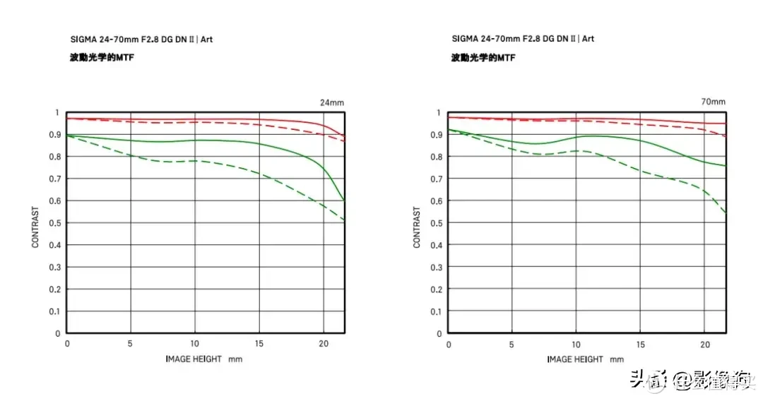 经典标变大三元的再进化？适马24-70mm F2.8 DG DN II | Art