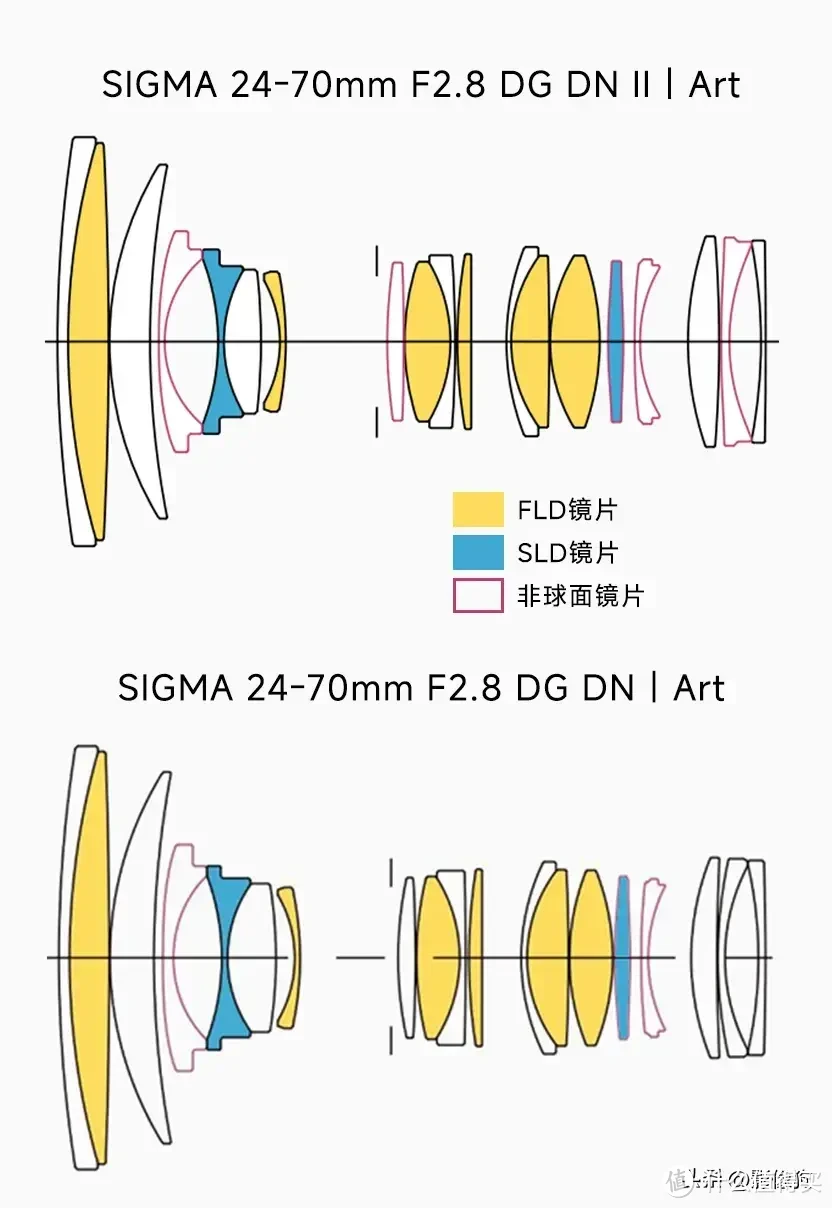 经典标变大三元的再进化？适马24-70mm F2.8 DG DN II | Art