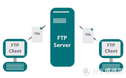 梦飞云：香港FTP服务器实现文件同步和镜像备份的方法