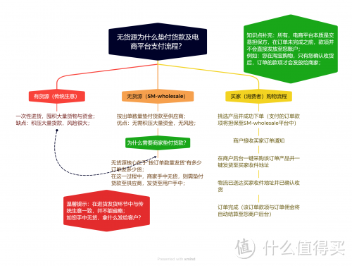 SM-wholesale shop助力企业跨境贸易无忧