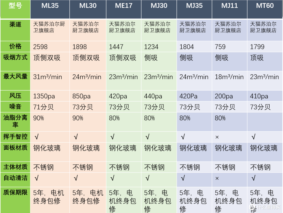 买油烟机必看的重要参数 || 横向对比，苏泊尔油烟机选购攻略