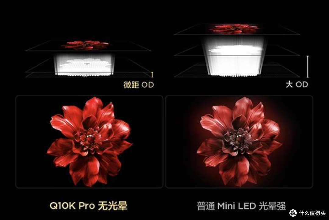 唯一超旗舰电视产品TCL Q10K Pro,与同级别竞品比较,领先性有多大?