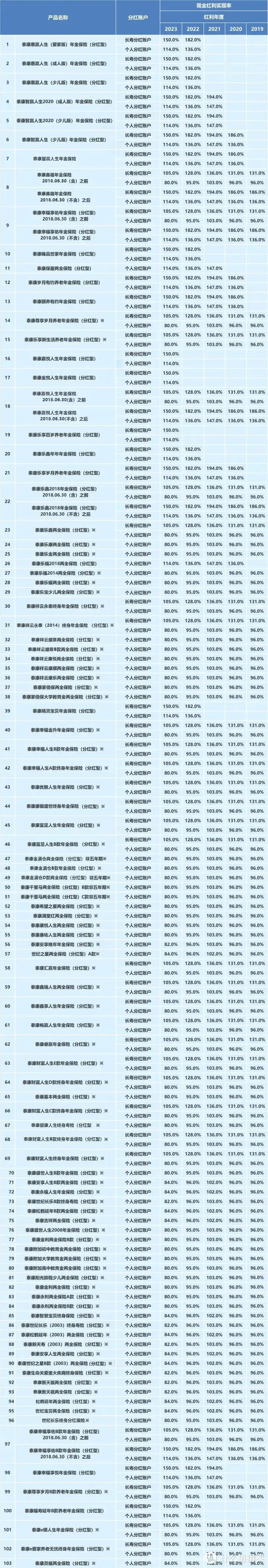 “寿险老七家”之一泰康人寿分红型年金「岁月有约」有哪些亮点？值得上车吗？