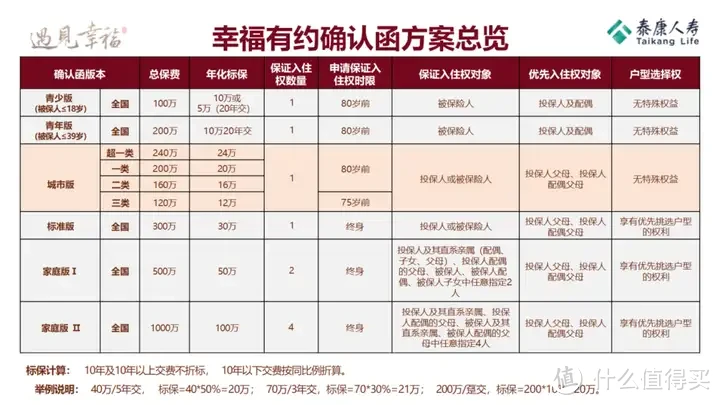 “寿险老七家”之一泰康人寿分红型年金「岁月有约」有哪些亮点？值得上车吗？