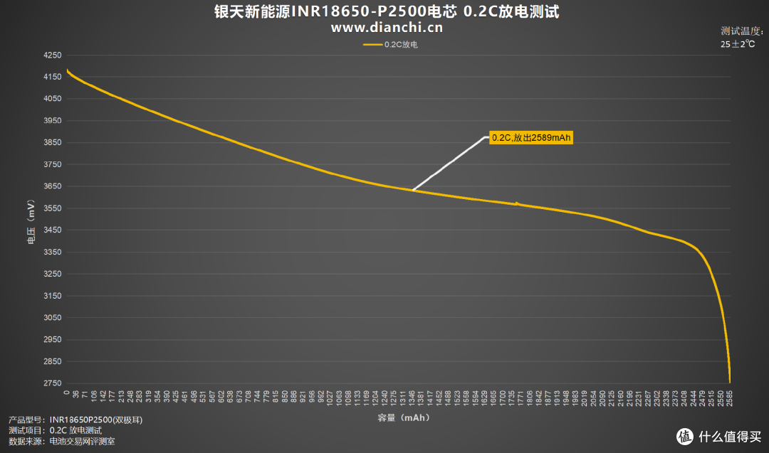 高性能电池的革命性突破，银天新能源INR18650-P2500 评测