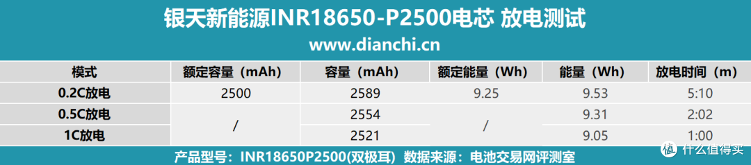 高性能电池的革命性突破，银天新能源INR18650-P2500 评测
