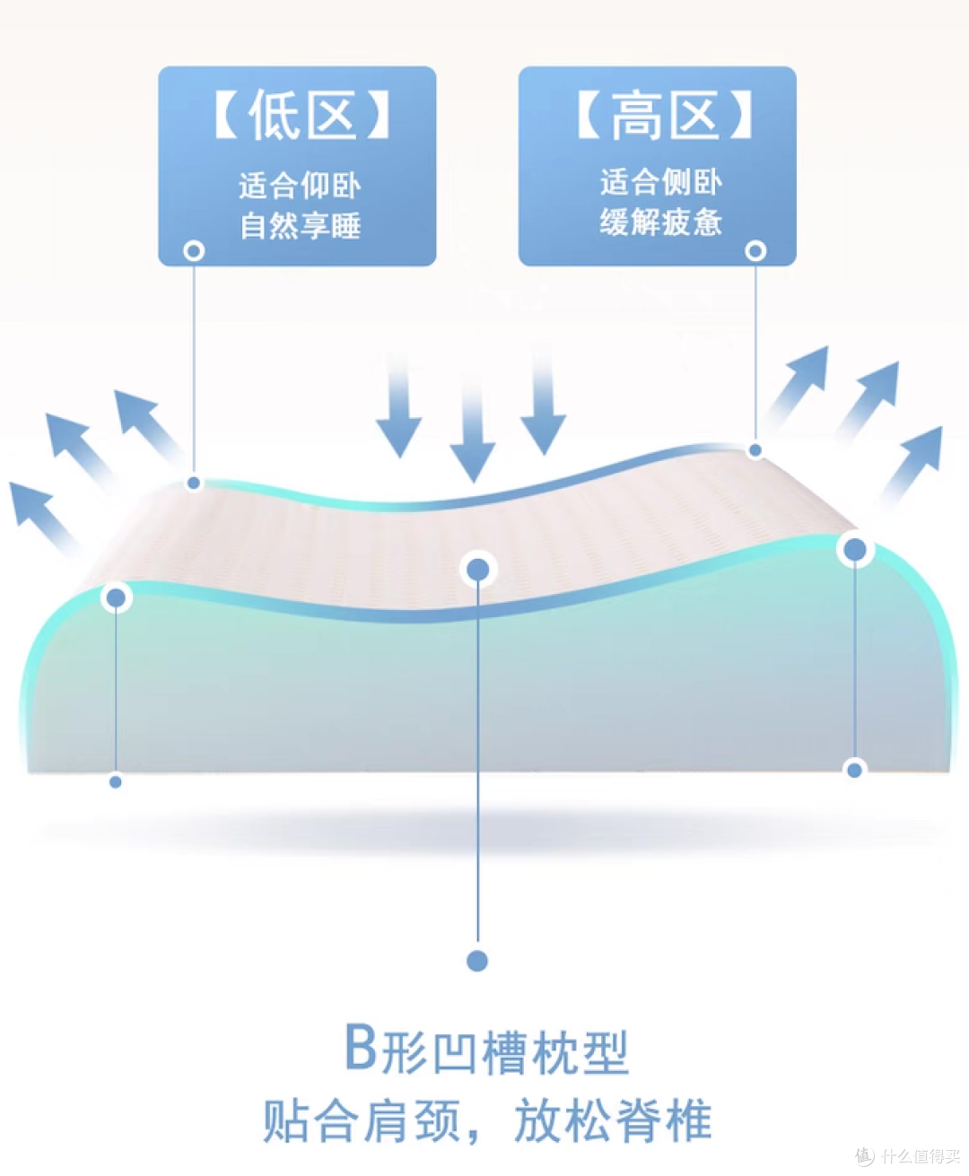 无论什么躺法，都能在这块枕头上找到最舒服的位置