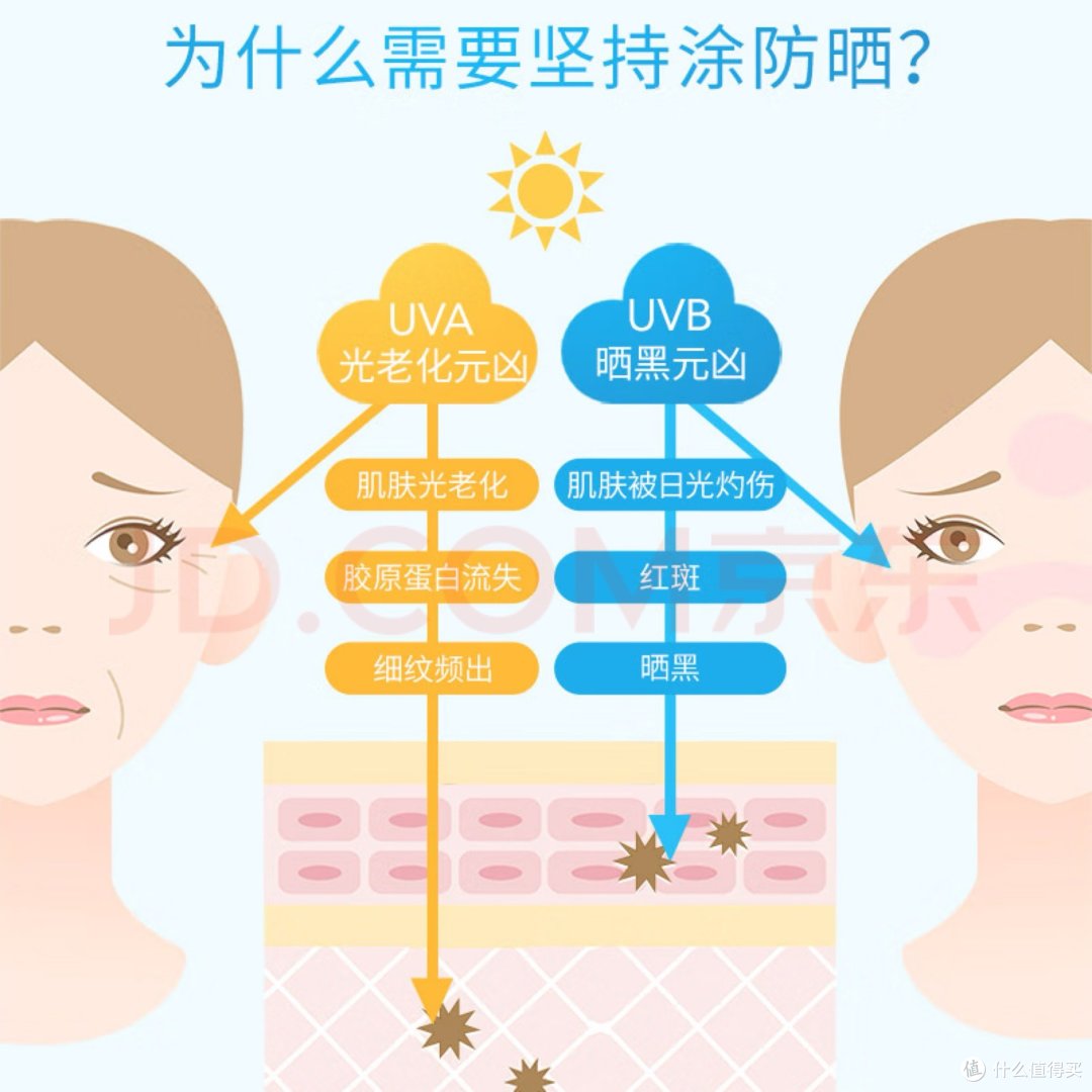 夏季防晒如何选