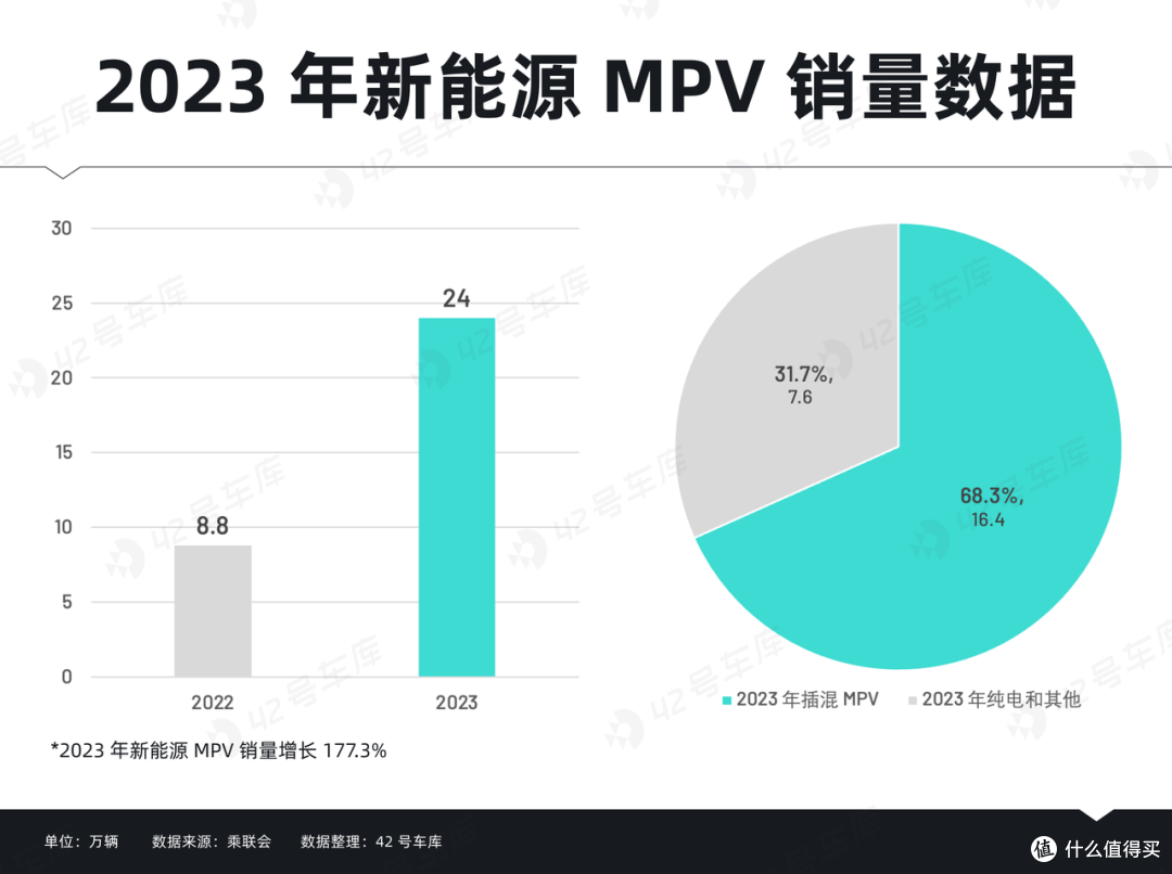 插混 MPV，真的要成为主流了吗？