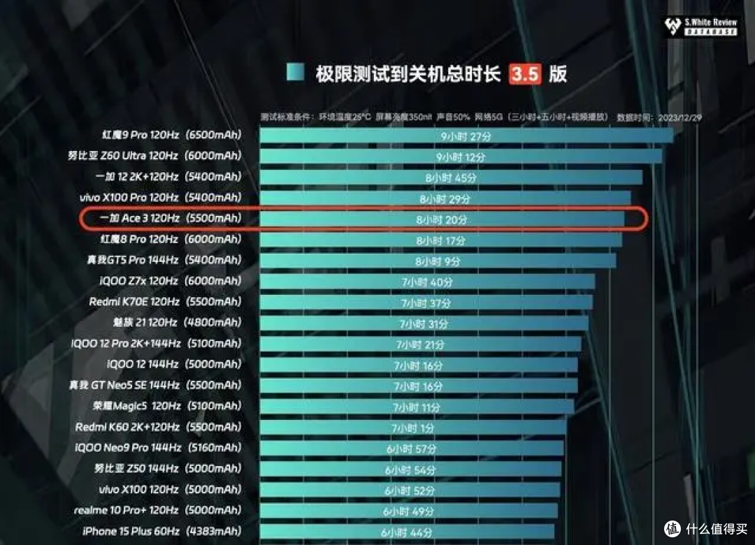 618预算2-3K手机怎么买?一加Ace 3真香之选!