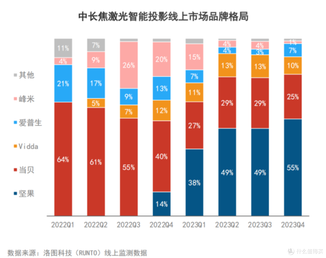亮度提升 16%,闪存容量翻倍,坚果 N1S Ultra 4K 至臻版是否值得入手?