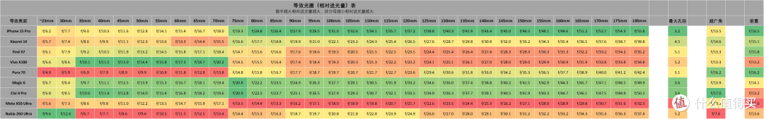 影像手机进光量表 2024.05 (更新 联想 Moto X50 Ultra)