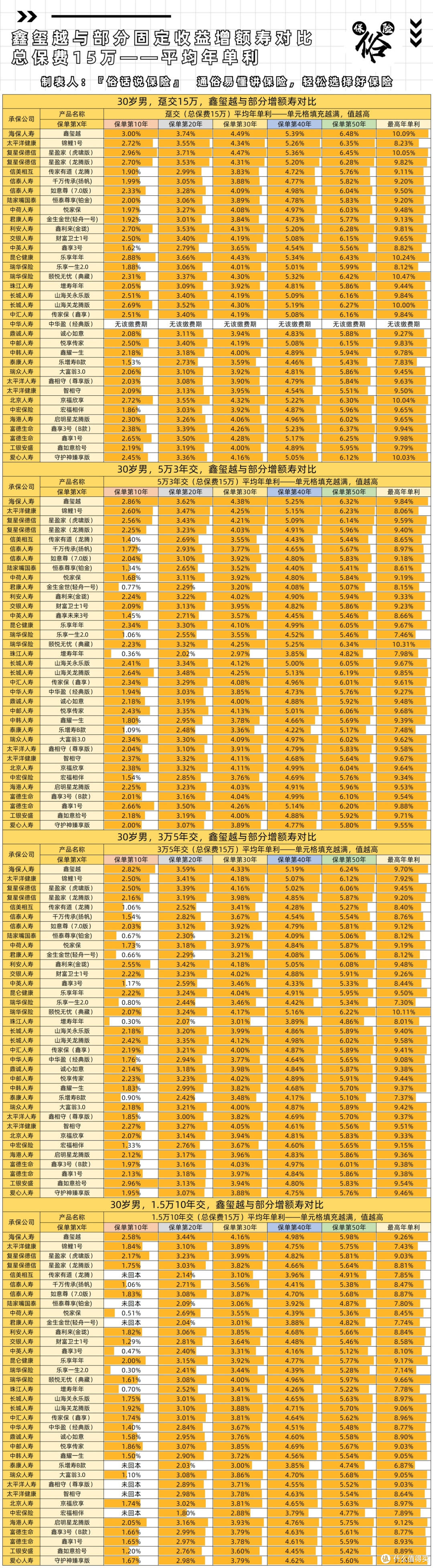 鑫玺越与部分固定收益增额寿对比
