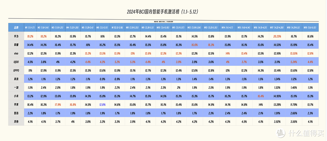 国内手机榜单更新，小米跌出前三，OPPO第五，第一名有点厉害