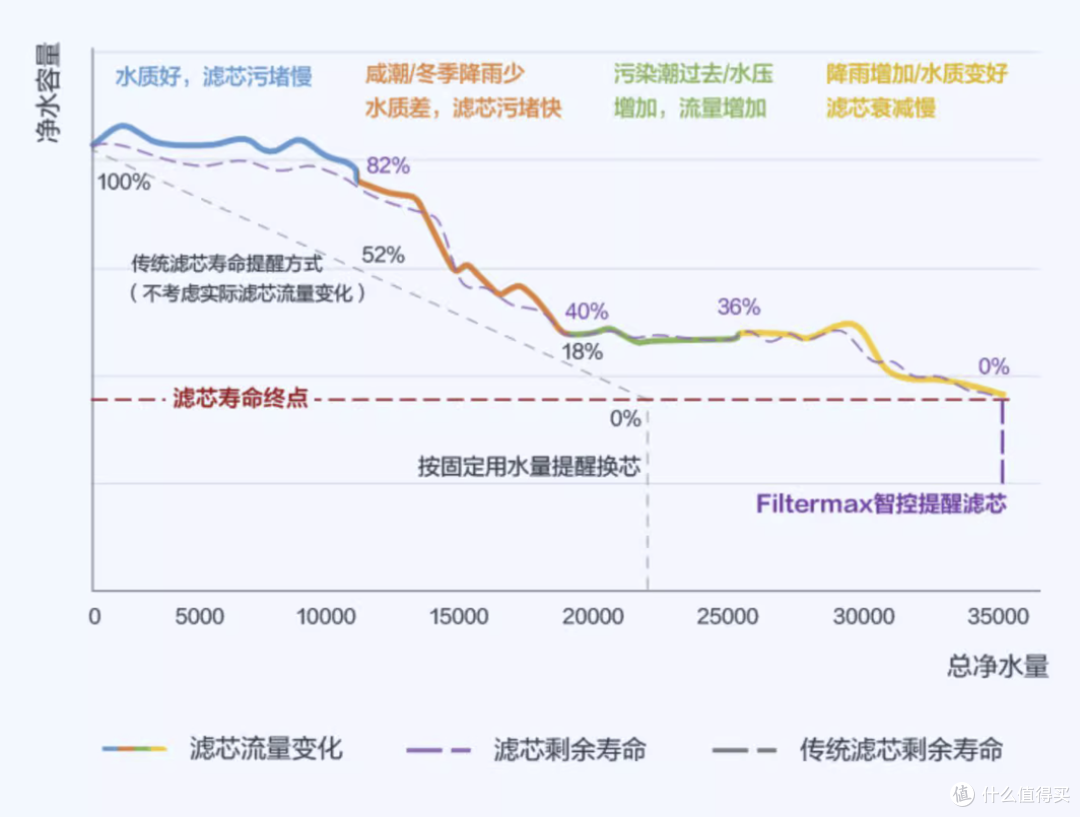 如何选购厨下净水器,看准长效RO膜节省换芯,大流量接水快,零陈水首杯水放心喝,格力鲸涛1200G测评